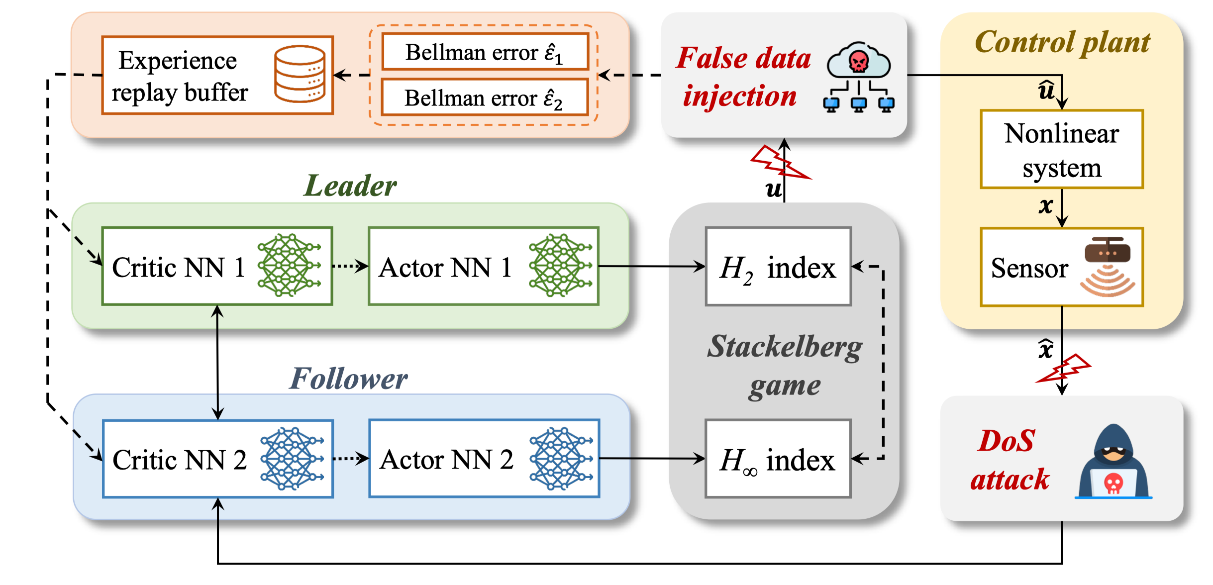 Stackelberg game-based robust optimal control of cyber-physical system under hybrid attacks